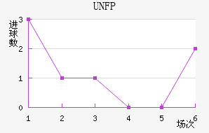 UNFP