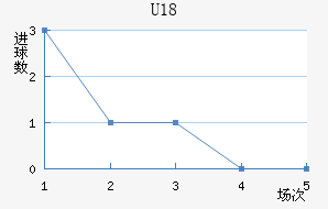 U18