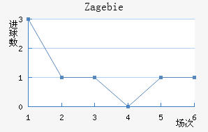 Zag ebie