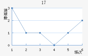 U17