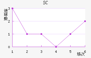 SC