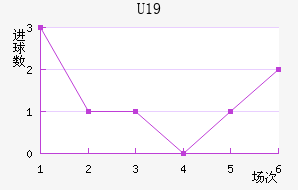 U19