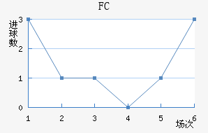 FCν