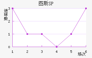 ͼ˹SP