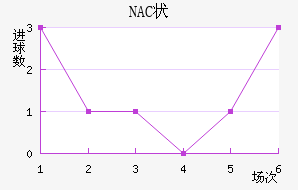 NAC״