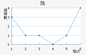 ½