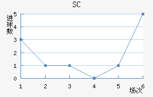 SC