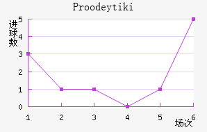 Proodeytiki