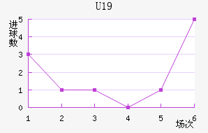 U19