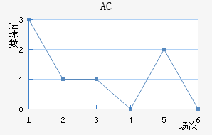 AC
