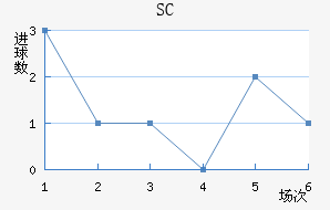SC