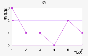 SV