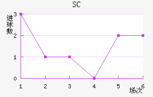 SC