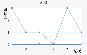 ADO