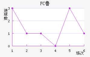 FC³