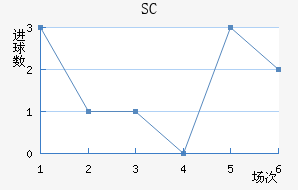 SC