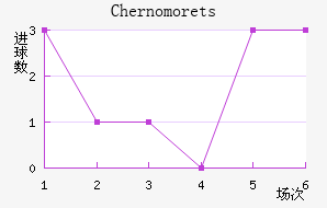 Chernomorets