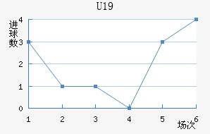 U19