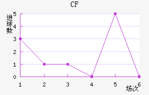 CF 