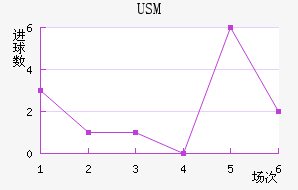 USM