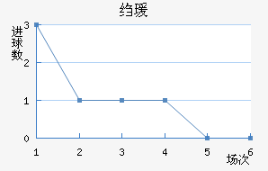 科莫西奥联近六场进球走势