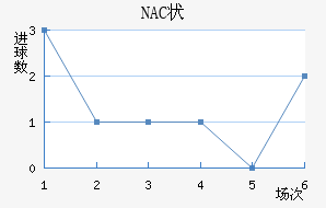 NAC״