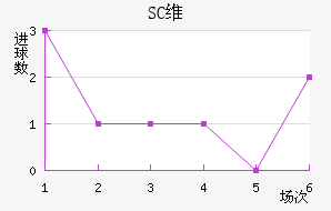 SCά