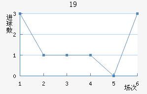 U19