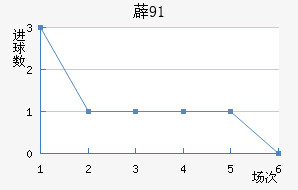 ޵91