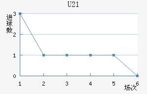 U21