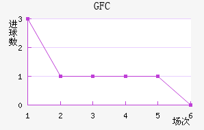GFC