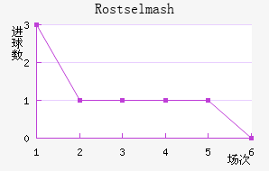 Rostselmash