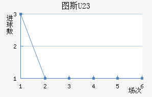 ͼ˹U23