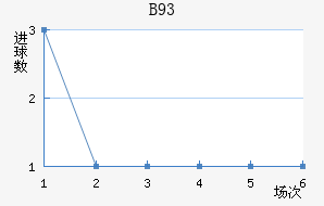 B93