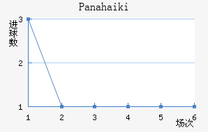 Panahaiki