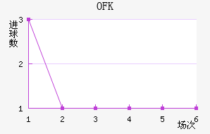 OFK½