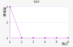 ops³