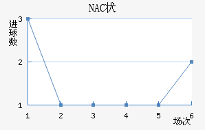 NAC״
