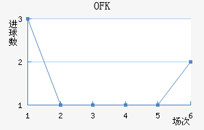 OFK½