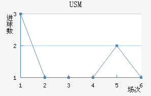 USM