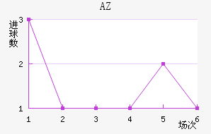 AZ 