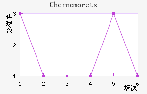 Chernomorets