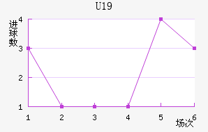 U19