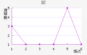 SC
