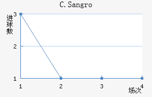 C.Sangro