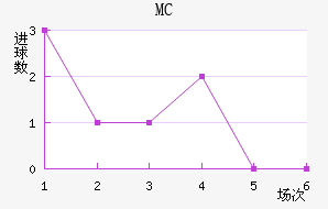 MC