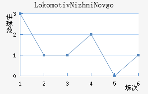 Lokomotiv Nizhni Novgorod