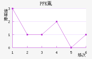 PFKط