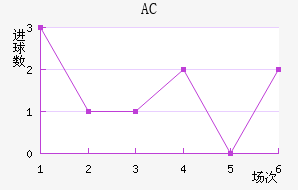 AC