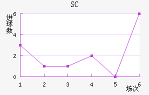 SC